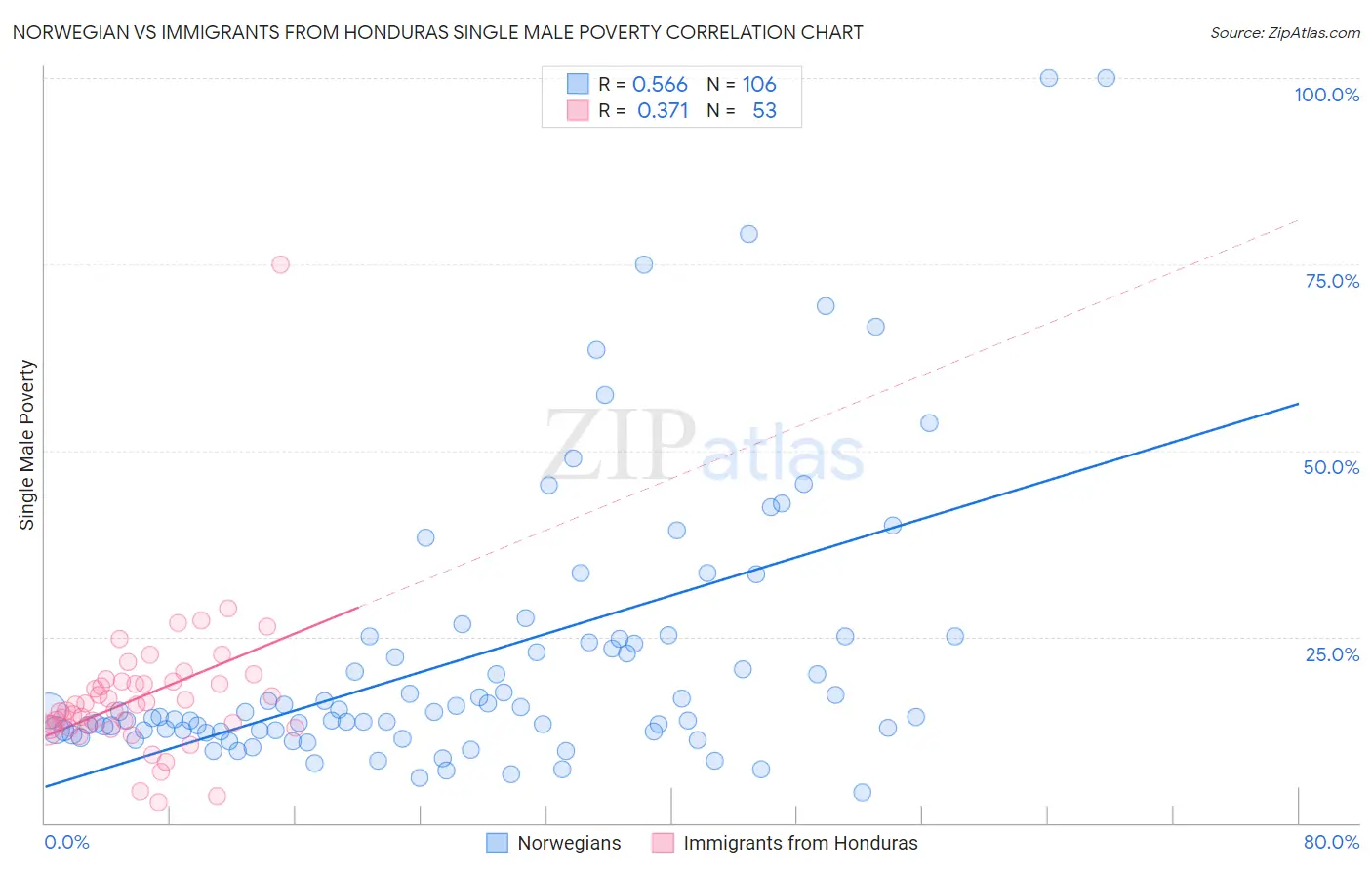 Norwegian vs Immigrants from Honduras Single Male Poverty