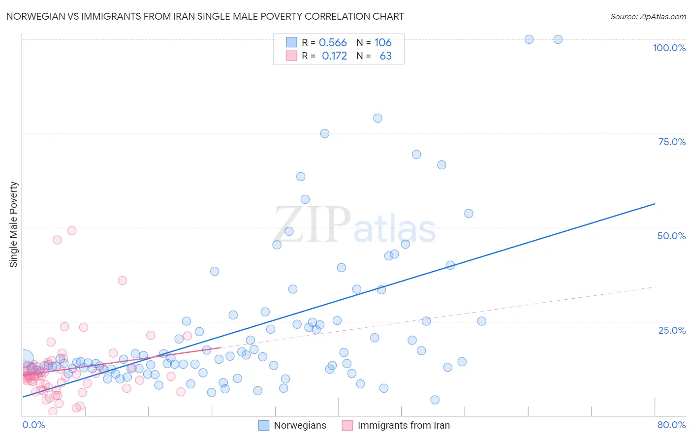 Norwegian vs Immigrants from Iran Single Male Poverty