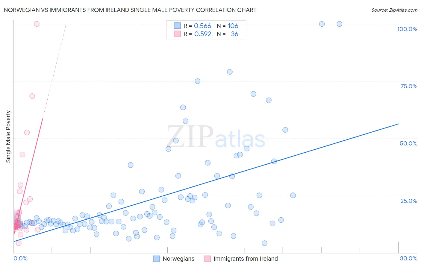 Norwegian vs Immigrants from Ireland Single Male Poverty