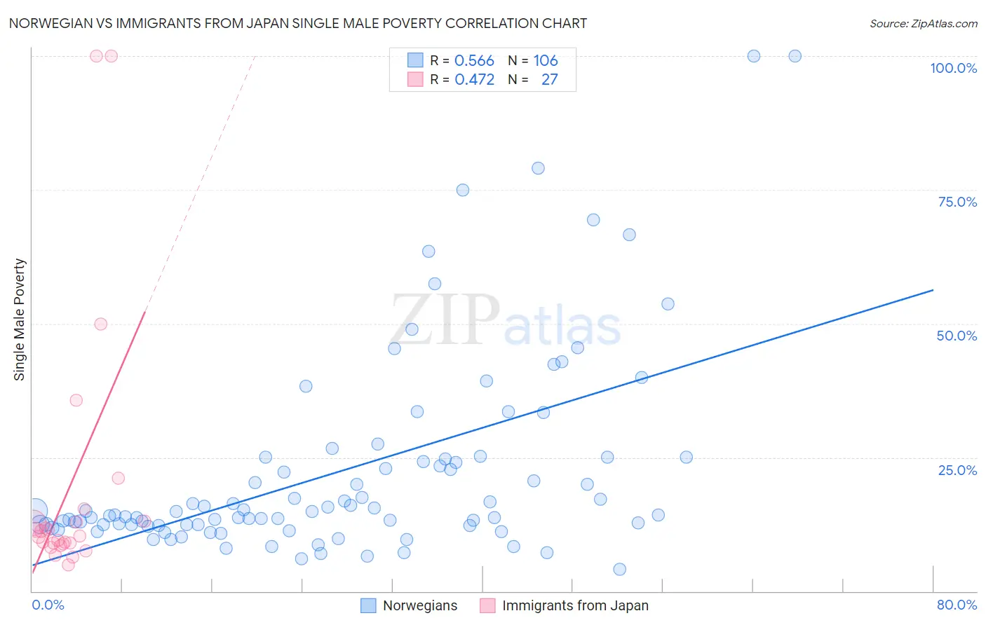 Norwegian vs Immigrants from Japan Single Male Poverty