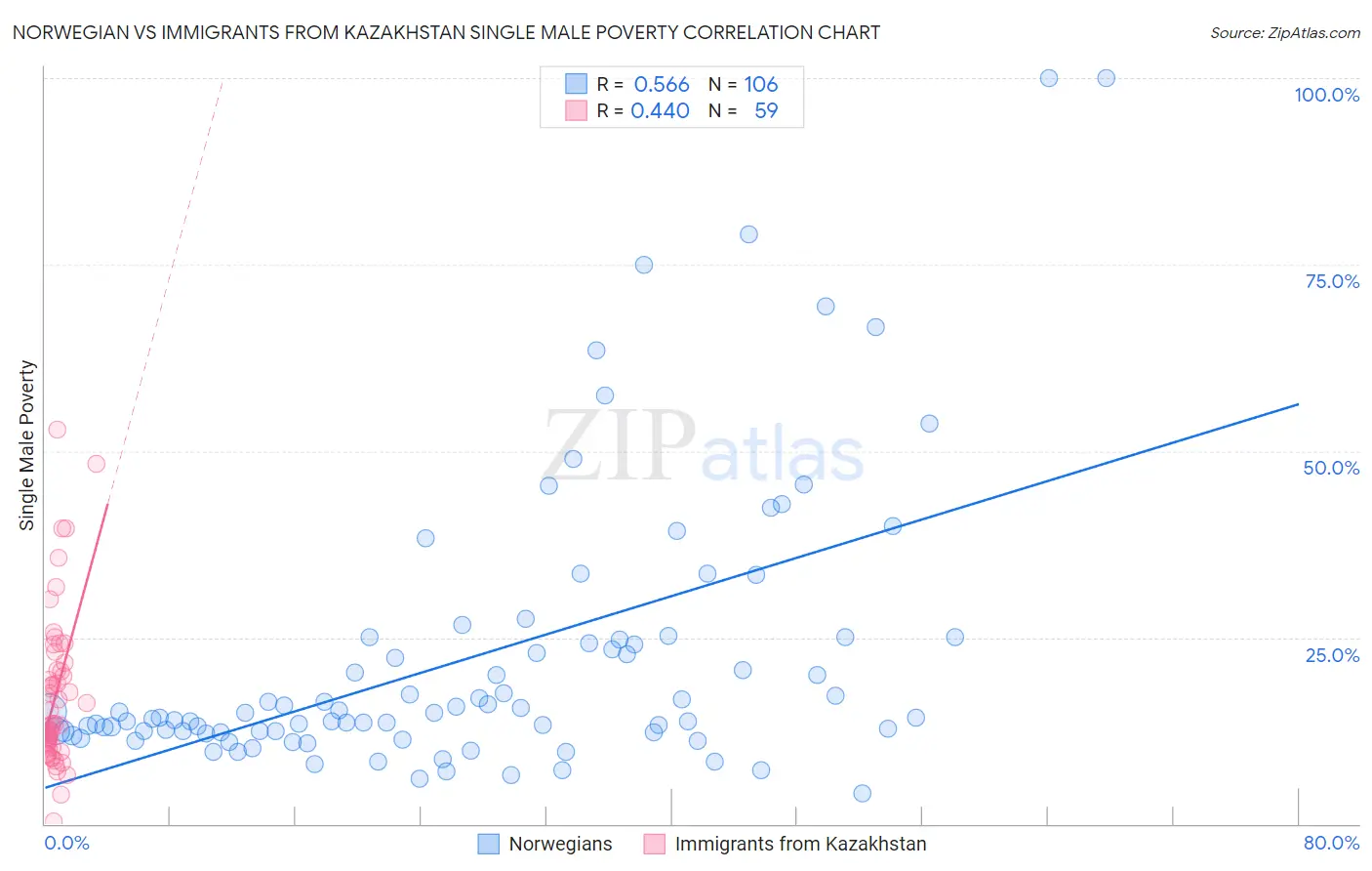 Norwegian vs Immigrants from Kazakhstan Single Male Poverty