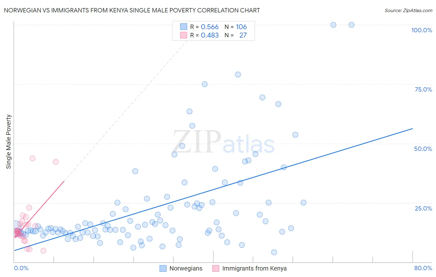 Norwegian vs Immigrants from Kenya Single Male Poverty