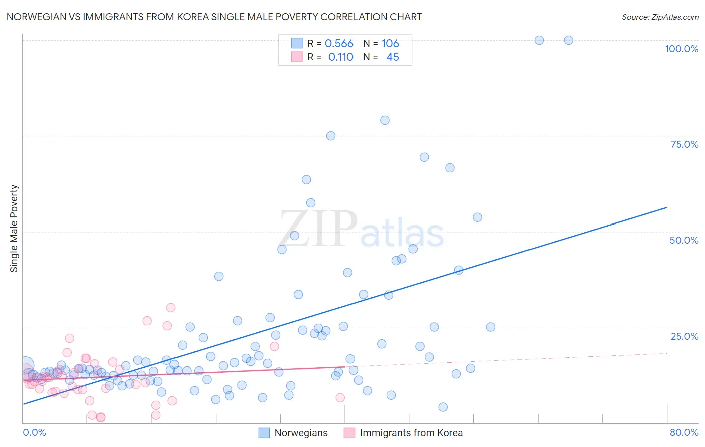 Norwegian vs Immigrants from Korea Single Male Poverty