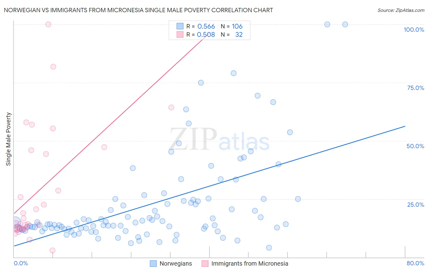 Norwegian vs Immigrants from Micronesia Single Male Poverty