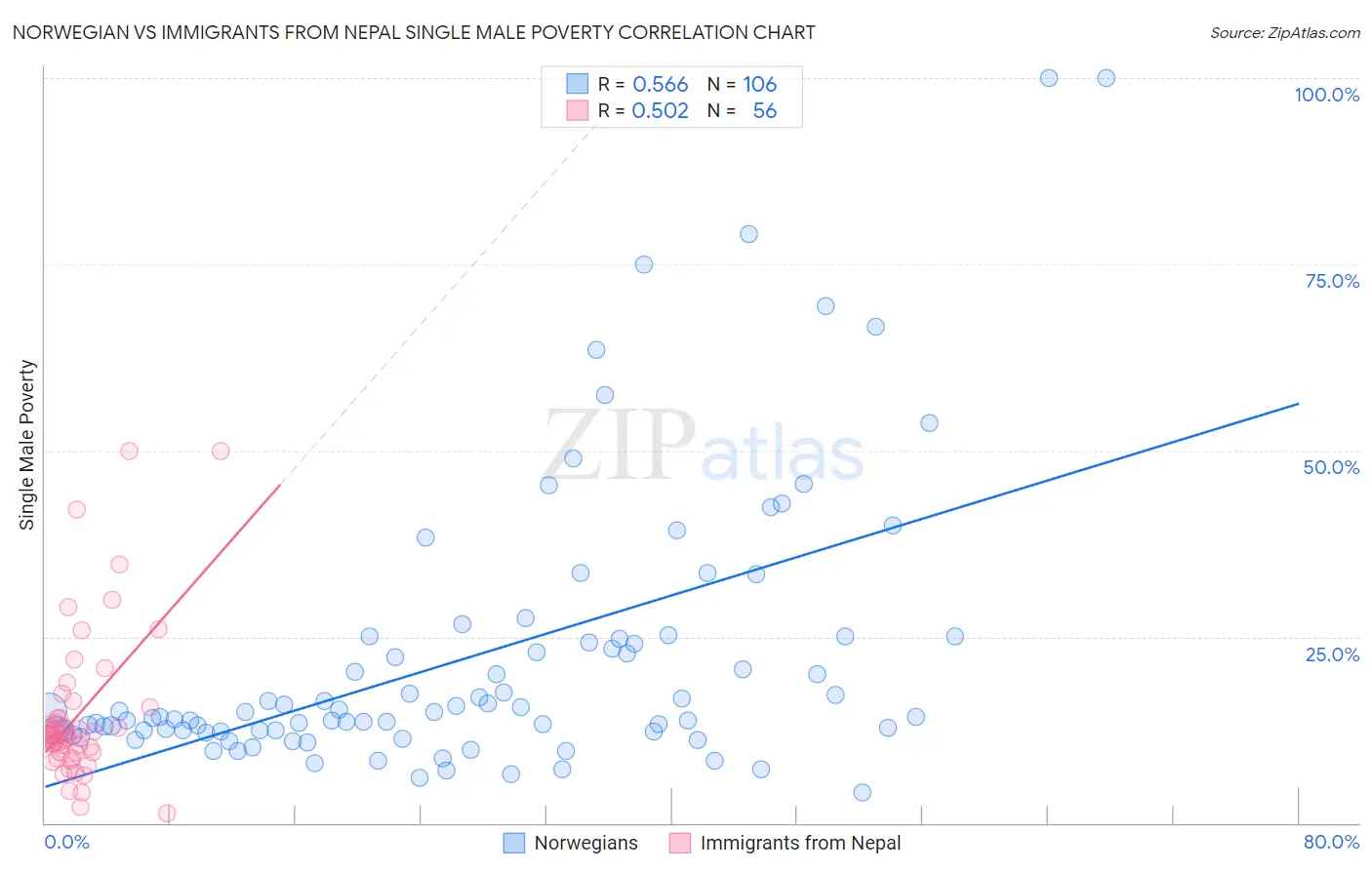 Norwegian vs Immigrants from Nepal Single Male Poverty