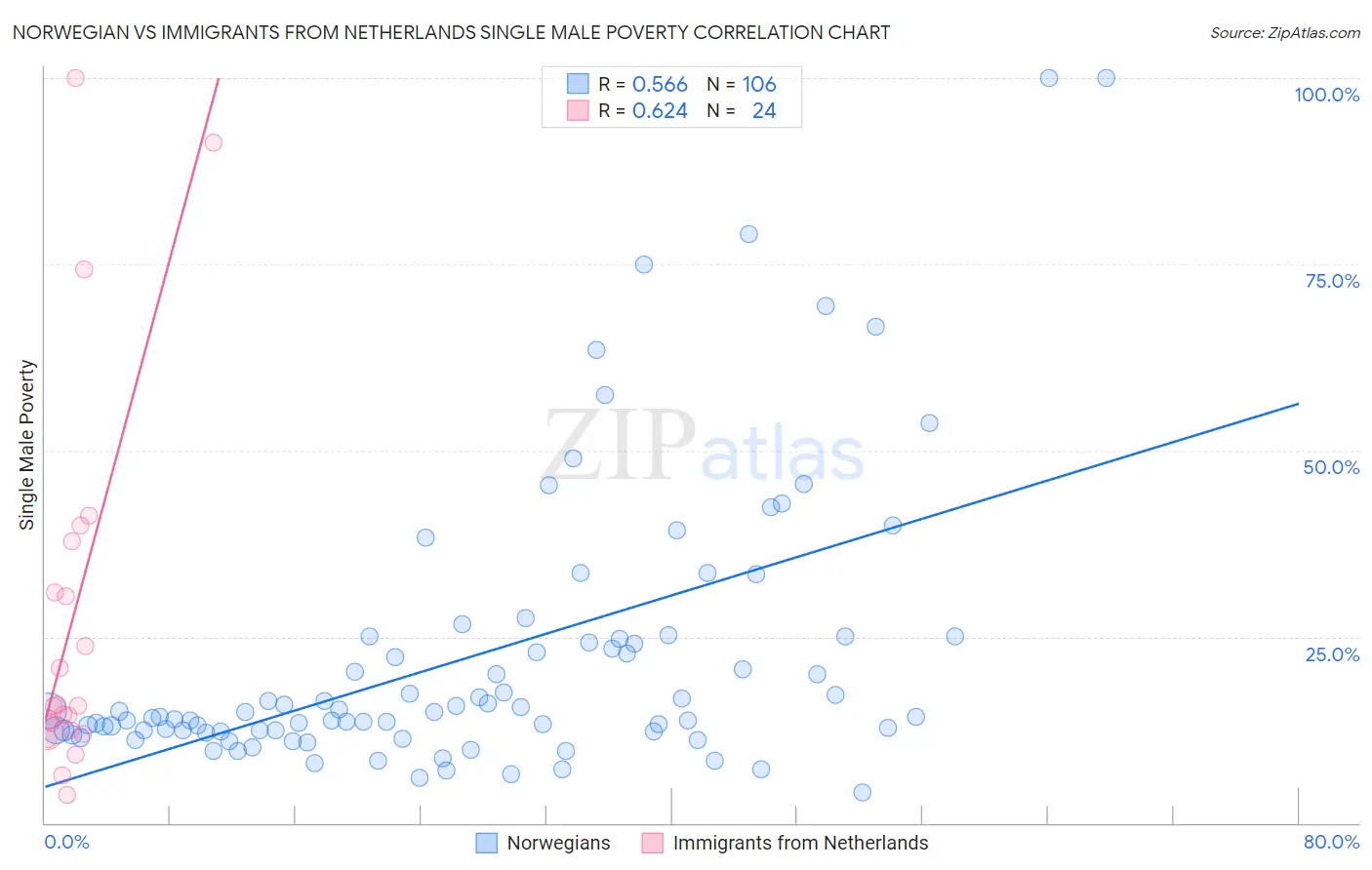 Norwegian vs Immigrants from Netherlands Single Male Poverty