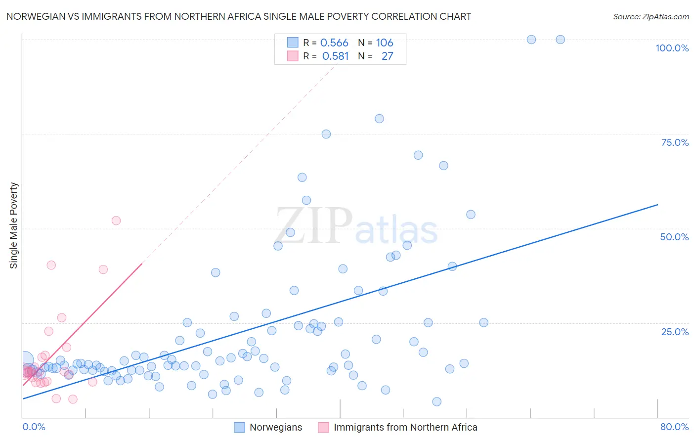 Norwegian vs Immigrants from Northern Africa Single Male Poverty