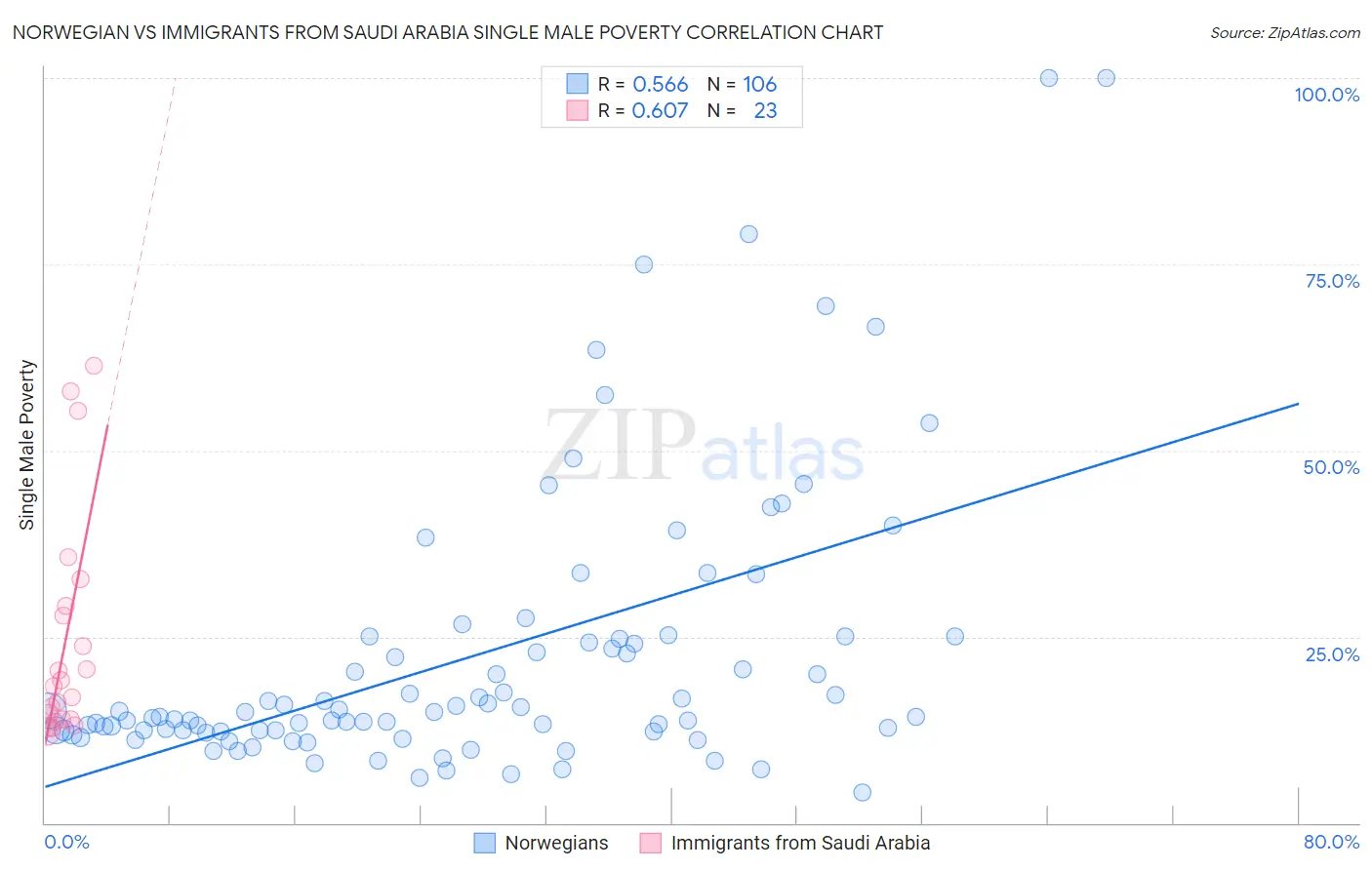 Norwegian vs Immigrants from Saudi Arabia Single Male Poverty