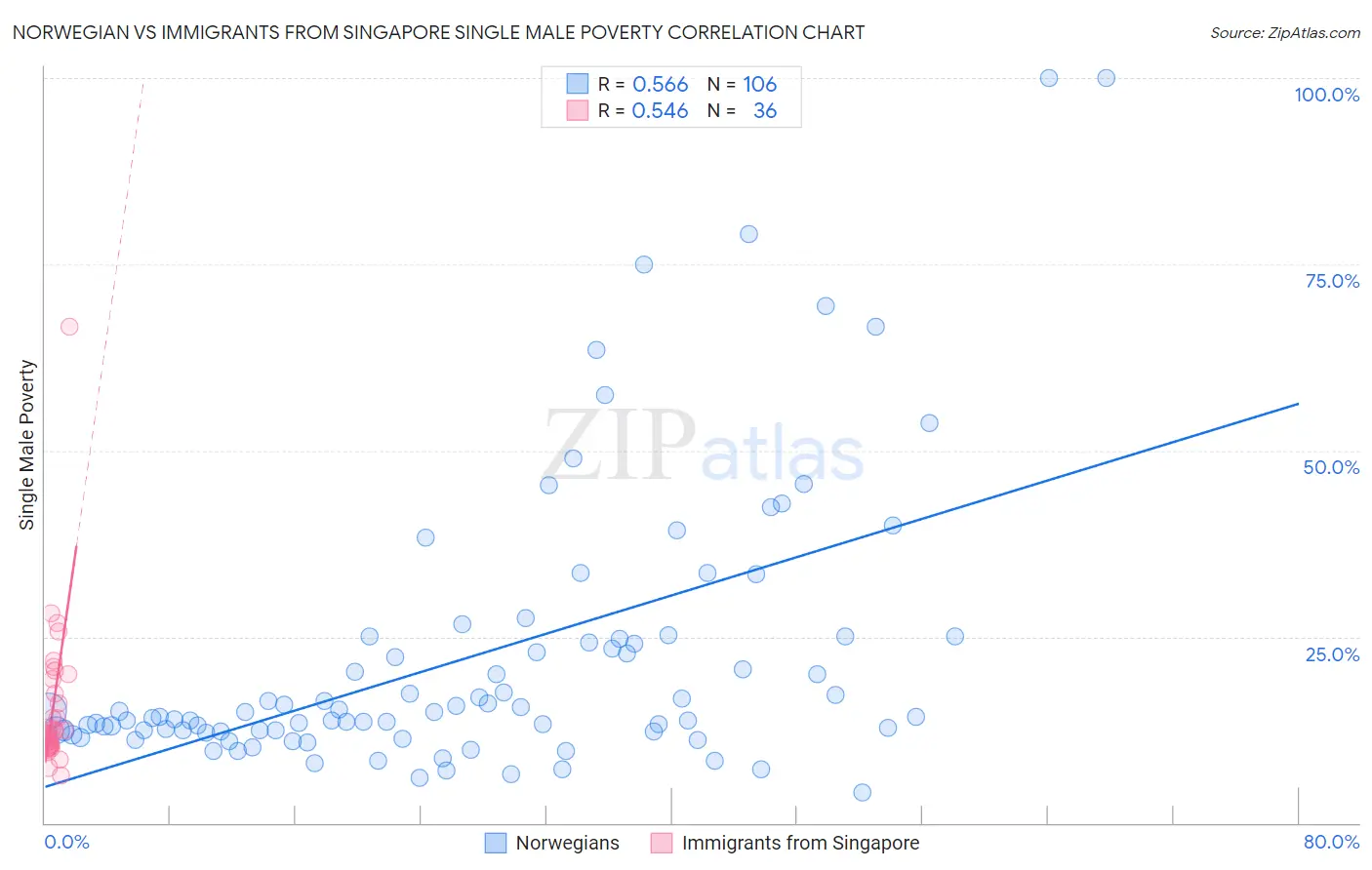 Norwegian vs Immigrants from Singapore Single Male Poverty