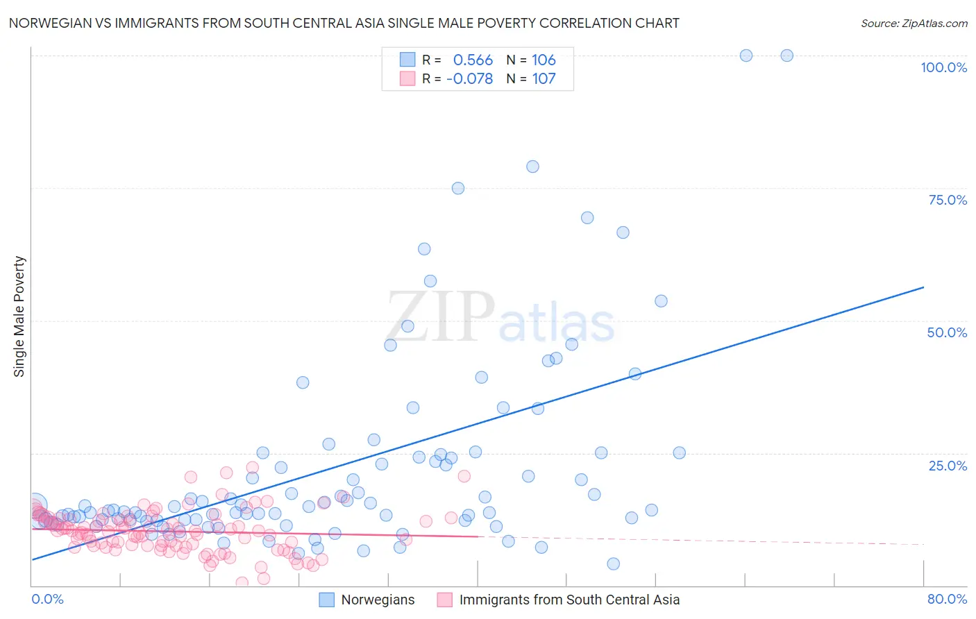 Norwegian vs Immigrants from South Central Asia Single Male Poverty