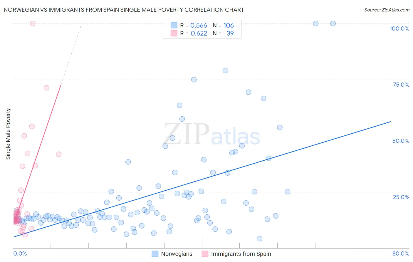 Norwegian vs Immigrants from Spain Single Male Poverty