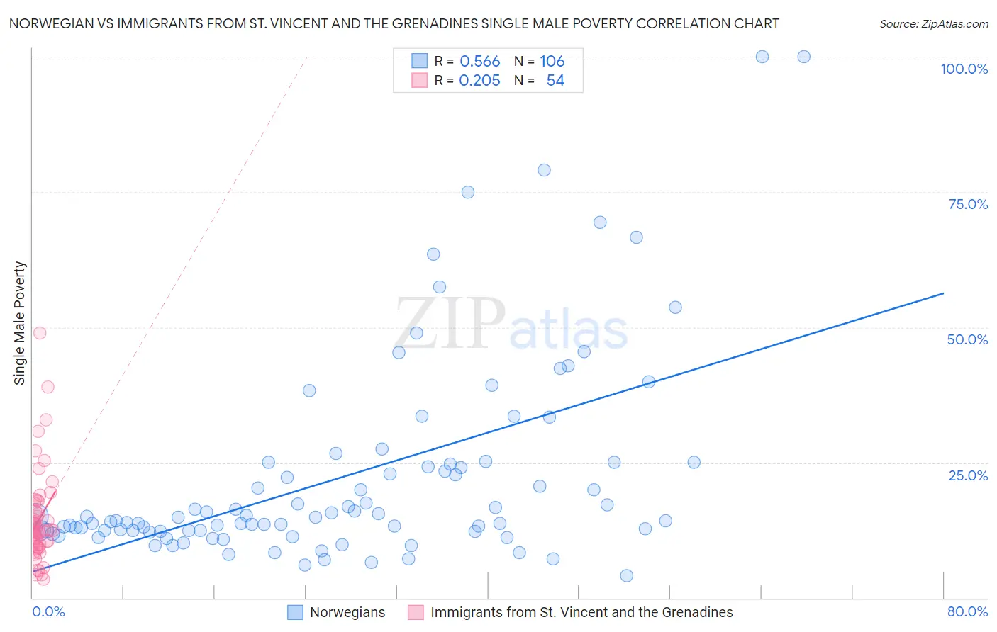 Norwegian vs Immigrants from St. Vincent and the Grenadines Single Male Poverty
