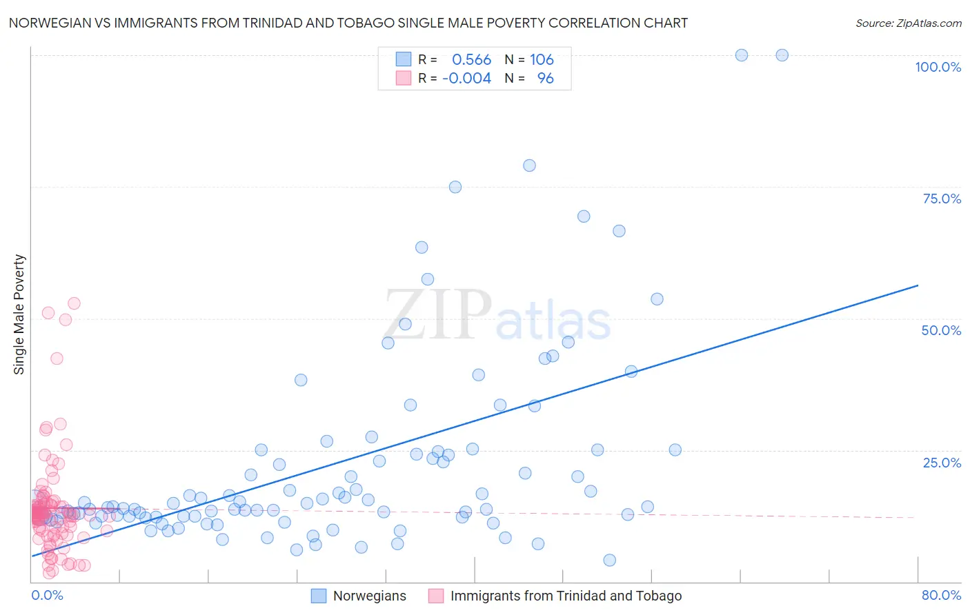 Norwegian vs Immigrants from Trinidad and Tobago Single Male Poverty