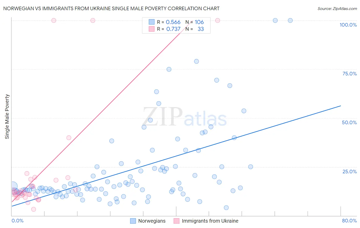 Norwegian vs Immigrants from Ukraine Single Male Poverty