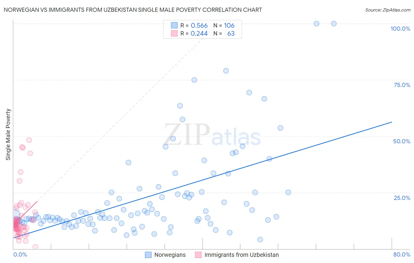 Norwegian vs Immigrants from Uzbekistan Single Male Poverty