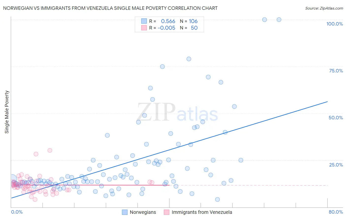 Norwegian vs Immigrants from Venezuela Single Male Poverty