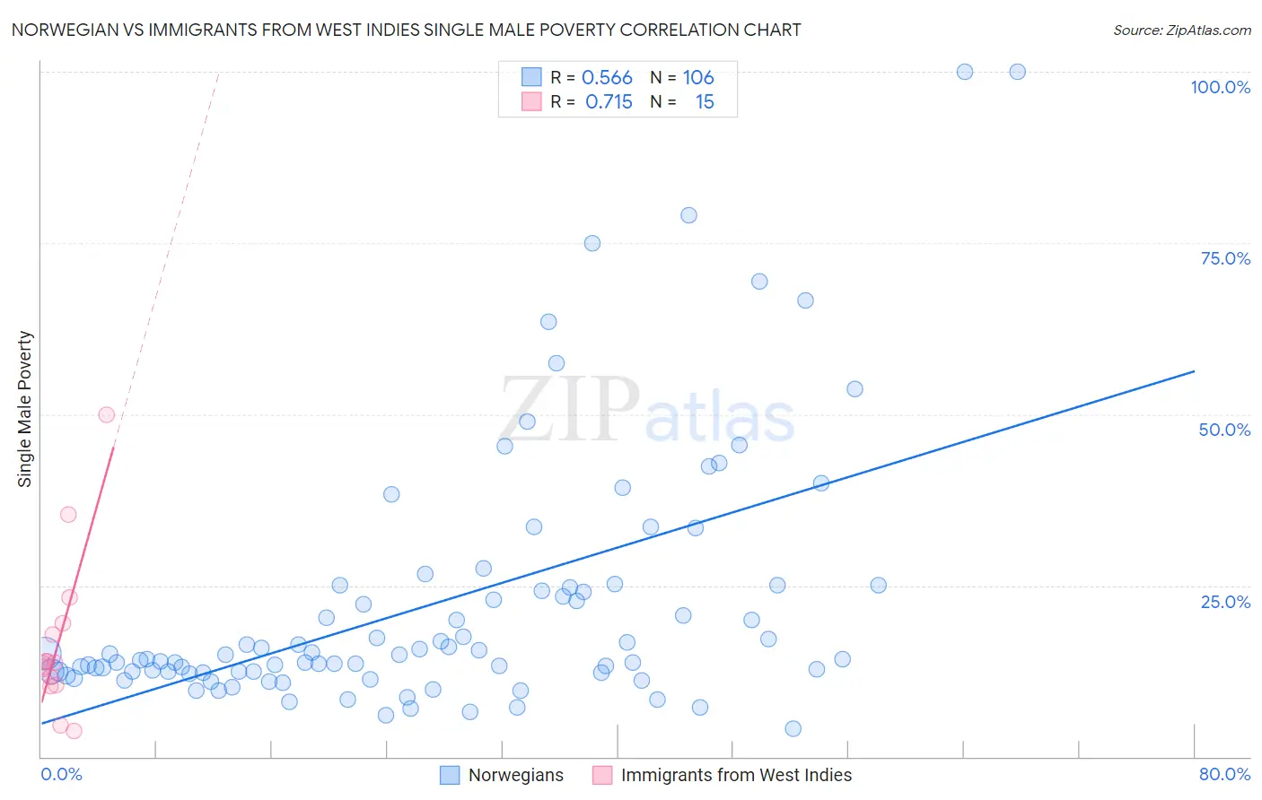 Norwegian vs Immigrants from West Indies Single Male Poverty