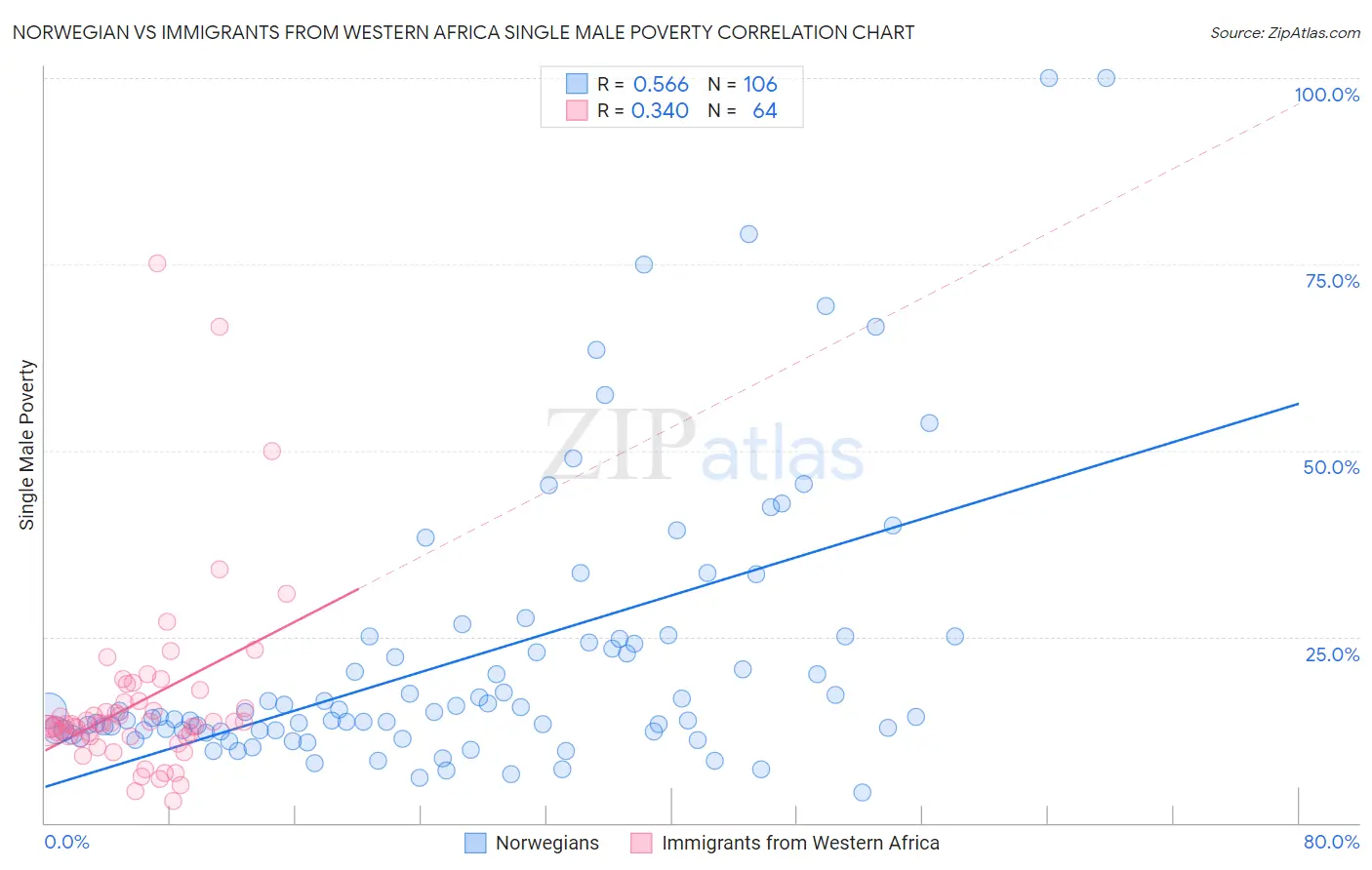 Norwegian vs Immigrants from Western Africa Single Male Poverty