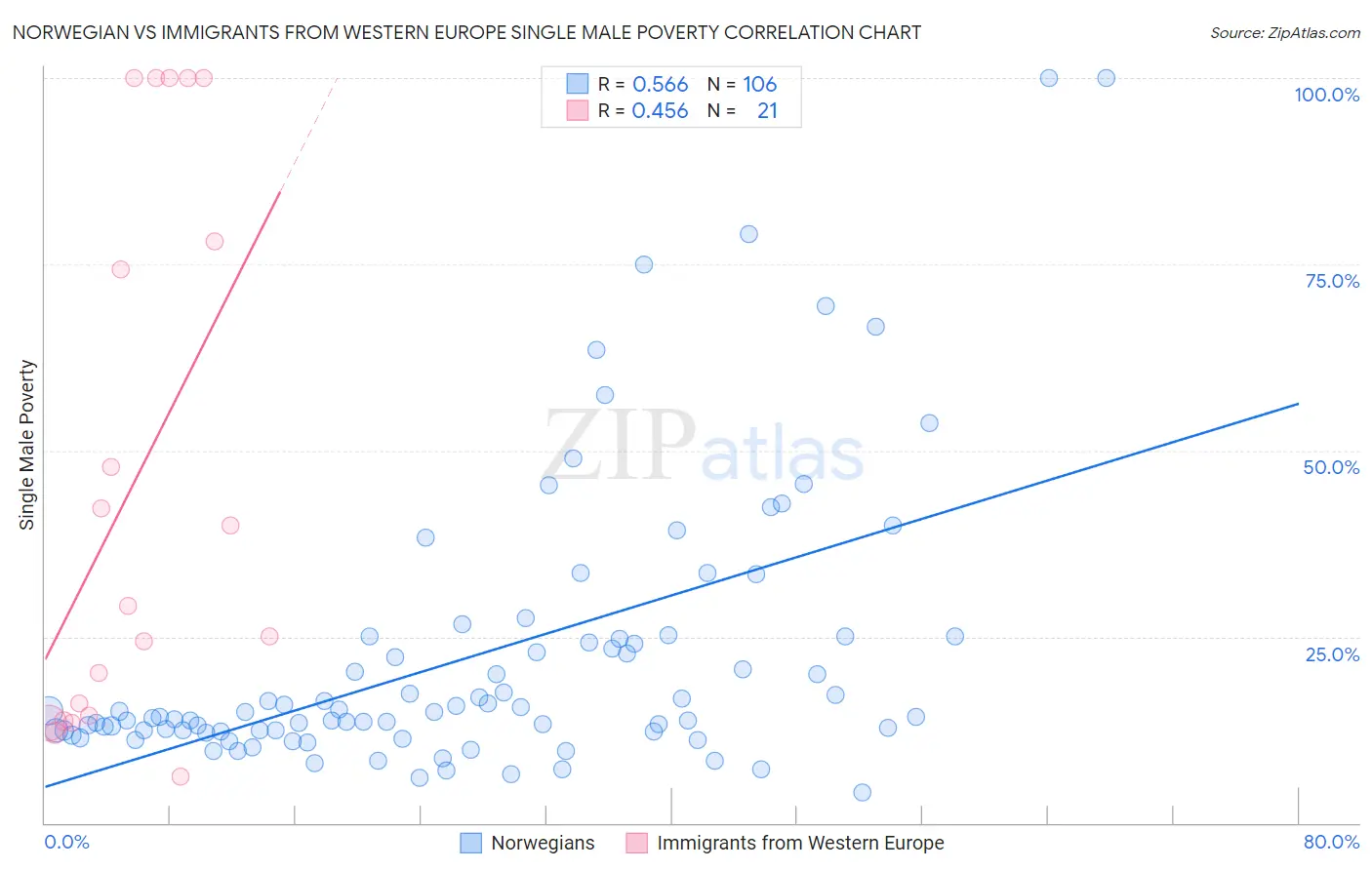 Norwegian vs Immigrants from Western Europe Single Male Poverty