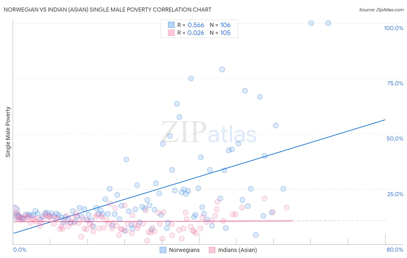 Norwegian vs Indian (Asian) Single Male Poverty