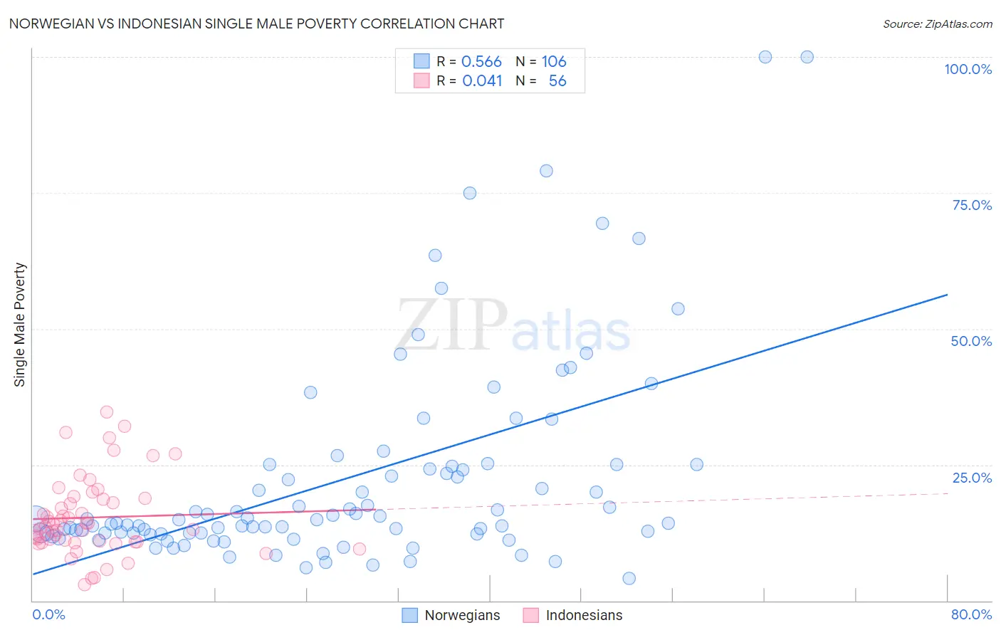 Norwegian vs Indonesian Single Male Poverty