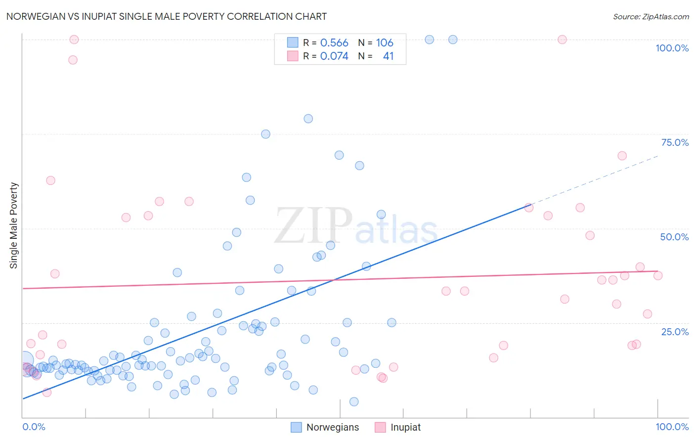 Norwegian vs Inupiat Single Male Poverty