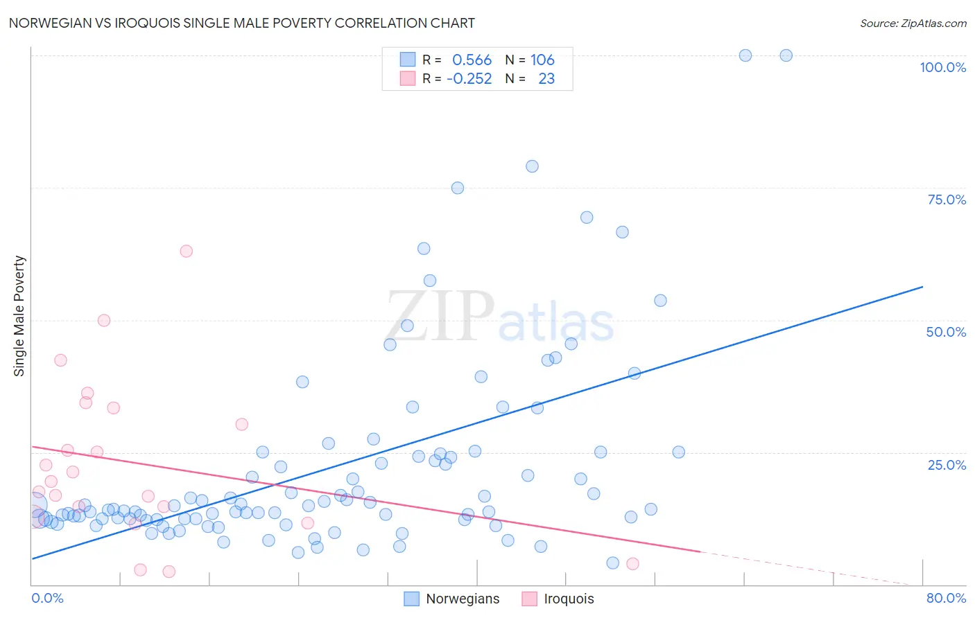 Norwegian vs Iroquois Single Male Poverty