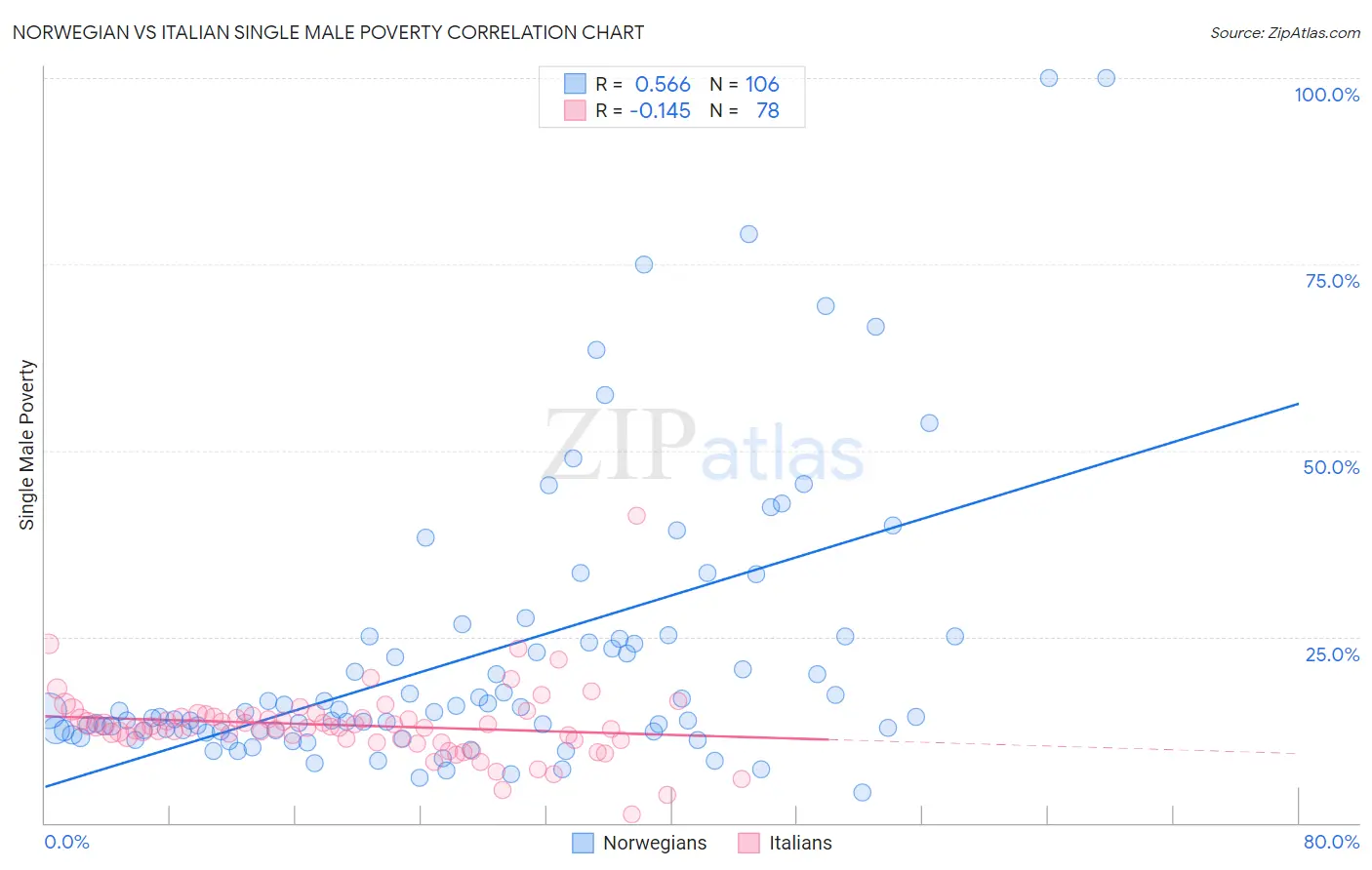 Norwegian vs Italian Single Male Poverty