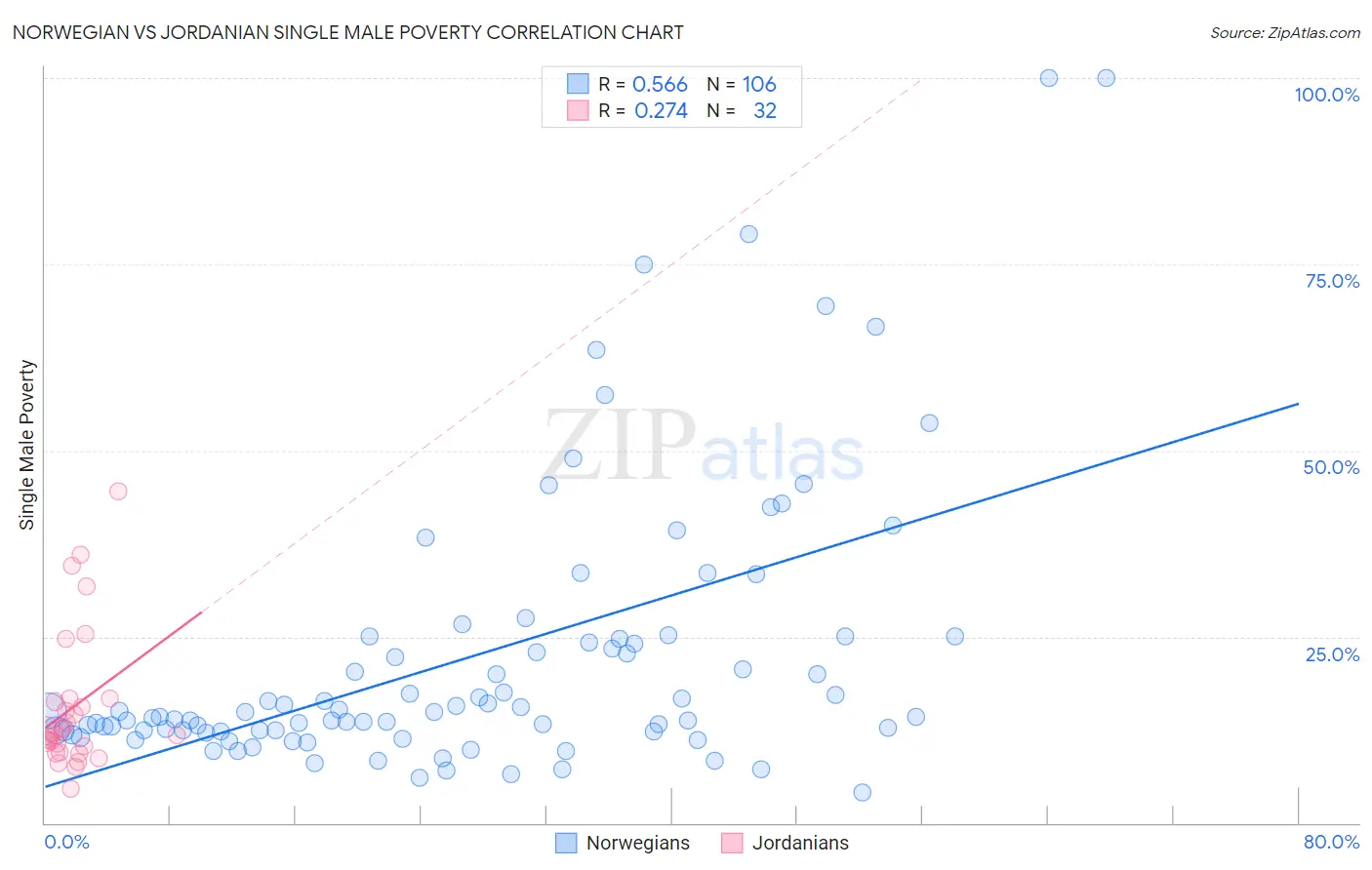 Norwegian vs Jordanian Single Male Poverty