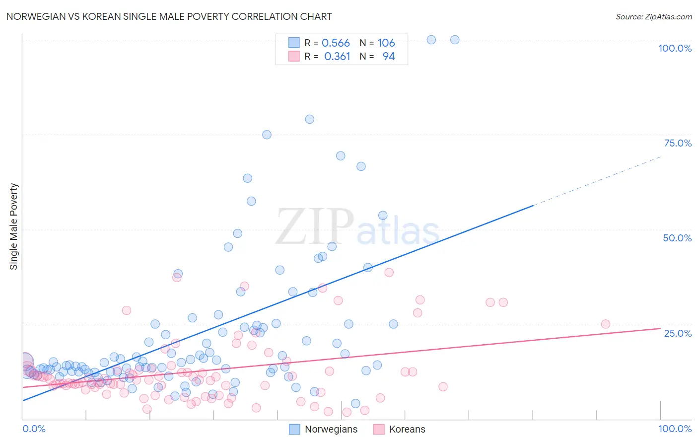 Norwegian vs Korean Single Male Poverty