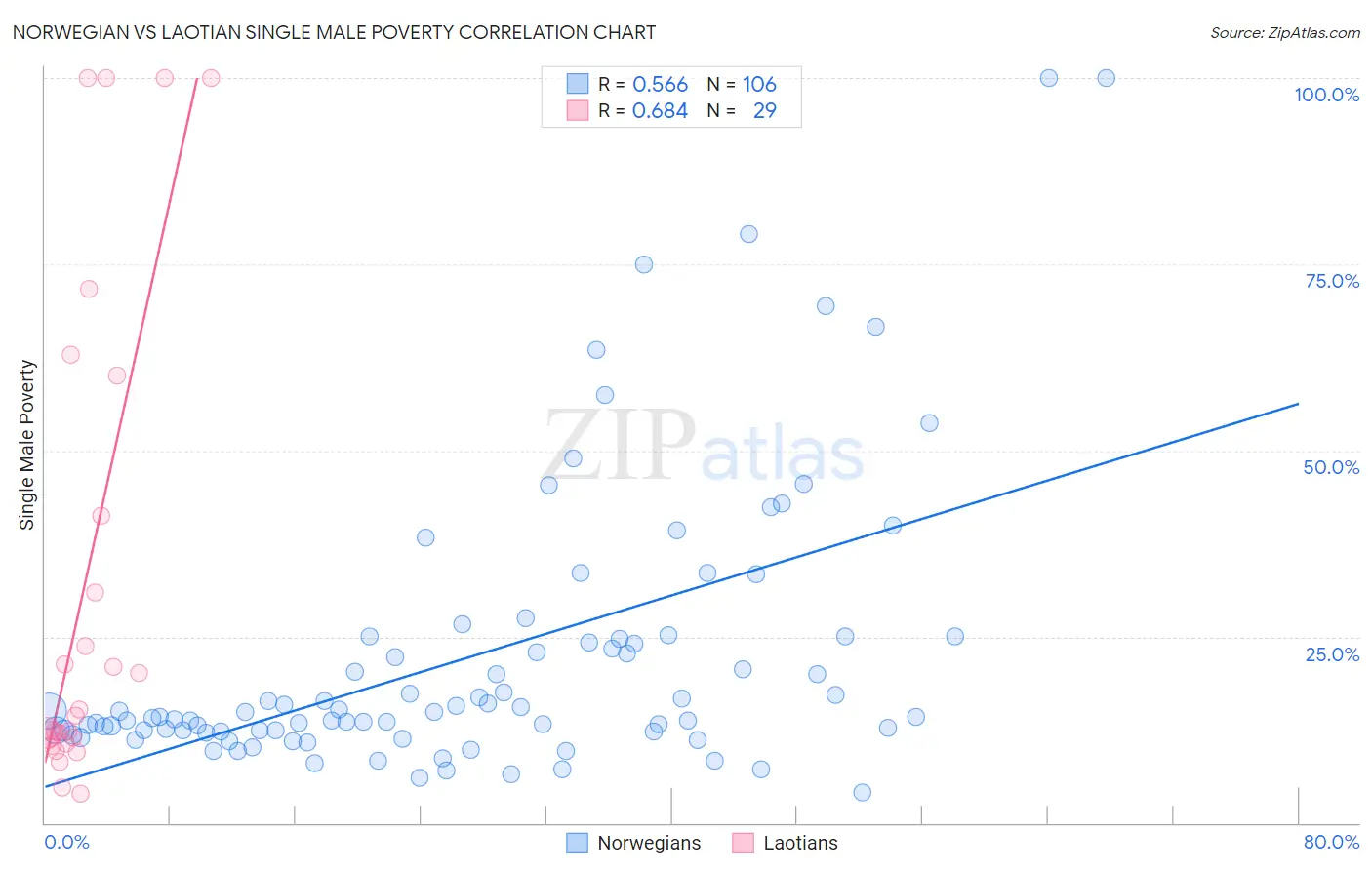 Norwegian vs Laotian Single Male Poverty