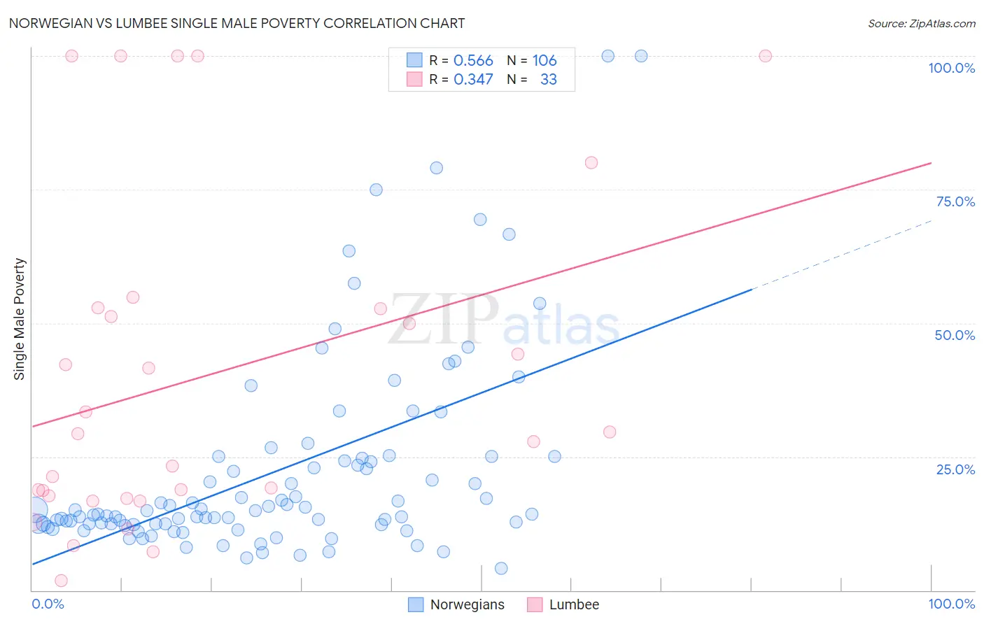 Norwegian vs Lumbee Single Male Poverty