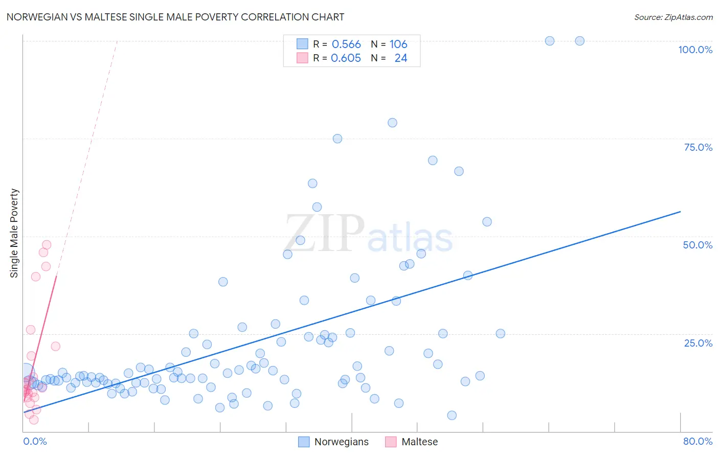 Norwegian vs Maltese Single Male Poverty