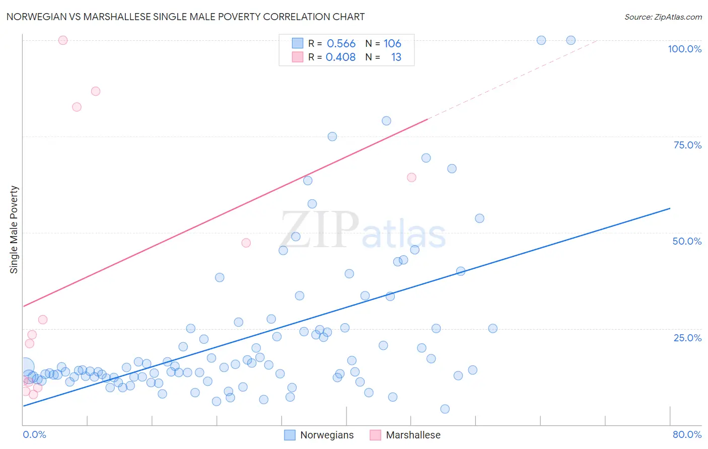 Norwegian vs Marshallese Single Male Poverty