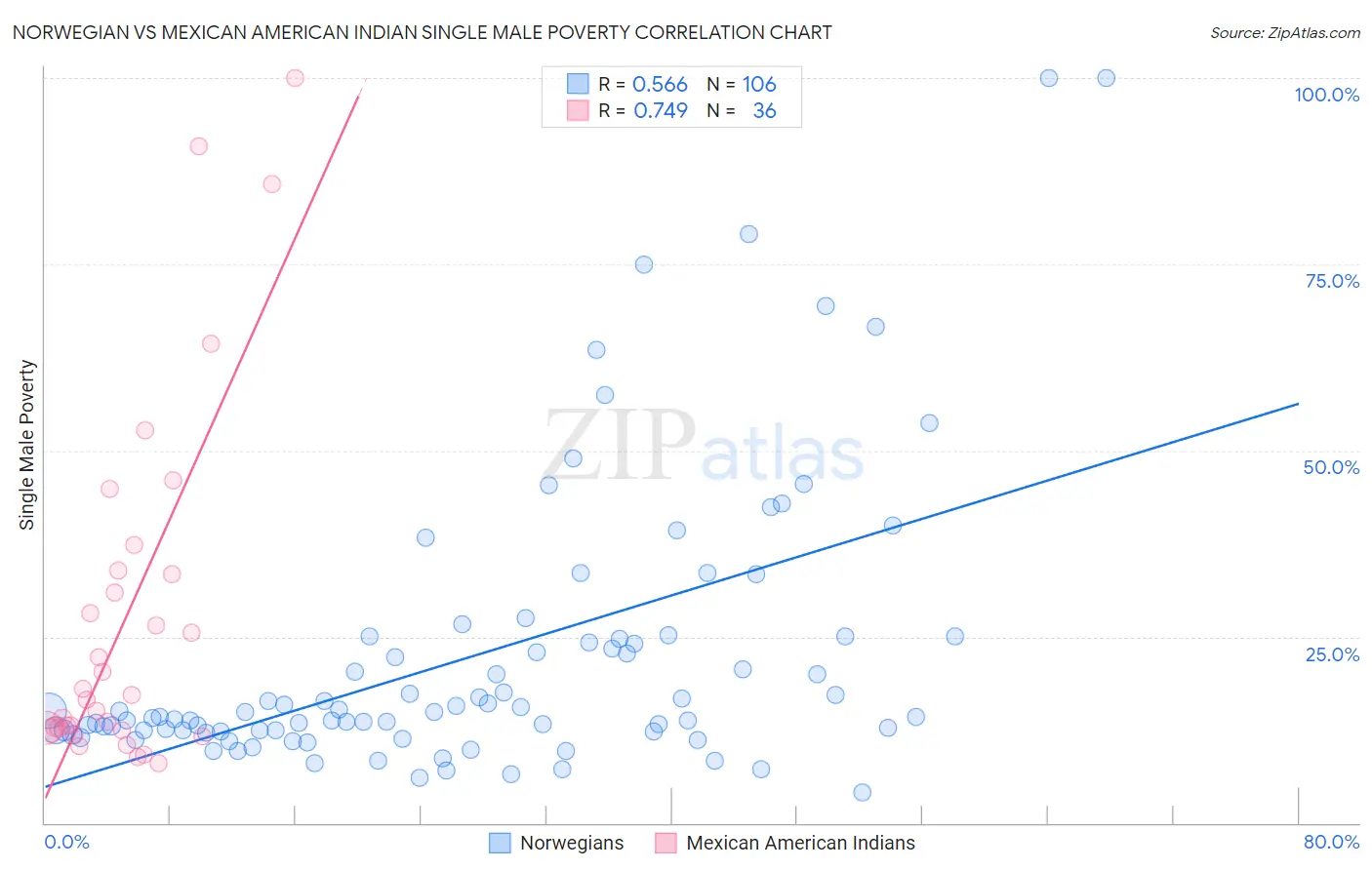 Norwegian vs Mexican American Indian Single Male Poverty