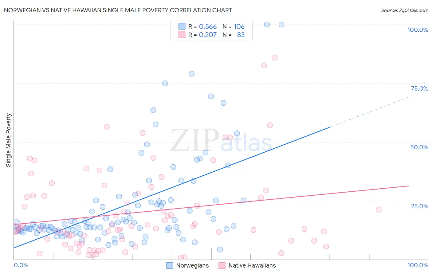 Norwegian vs Native Hawaiian Single Male Poverty