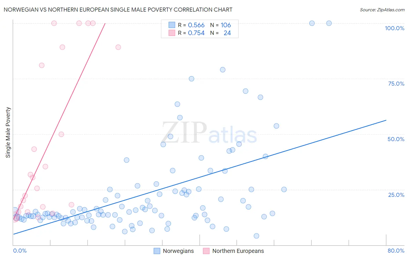 Norwegian vs Northern European Single Male Poverty