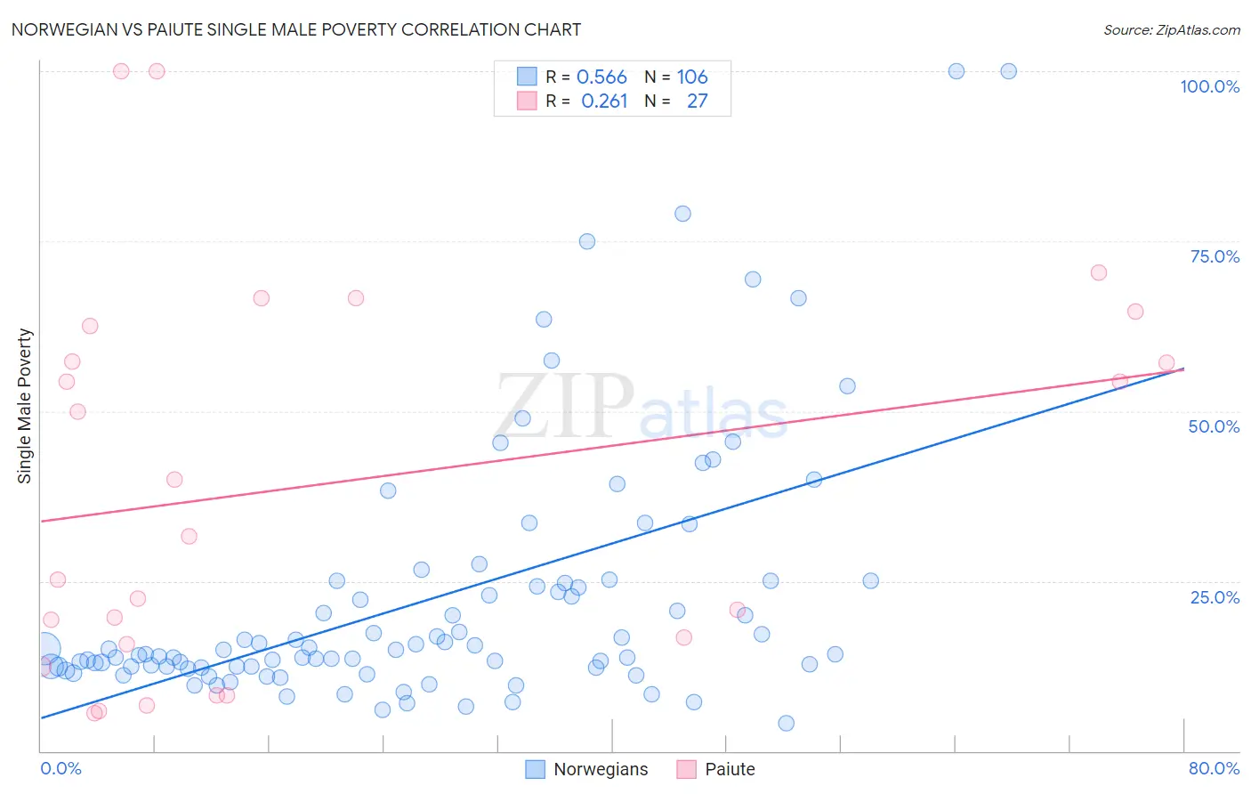 Norwegian vs Paiute Single Male Poverty