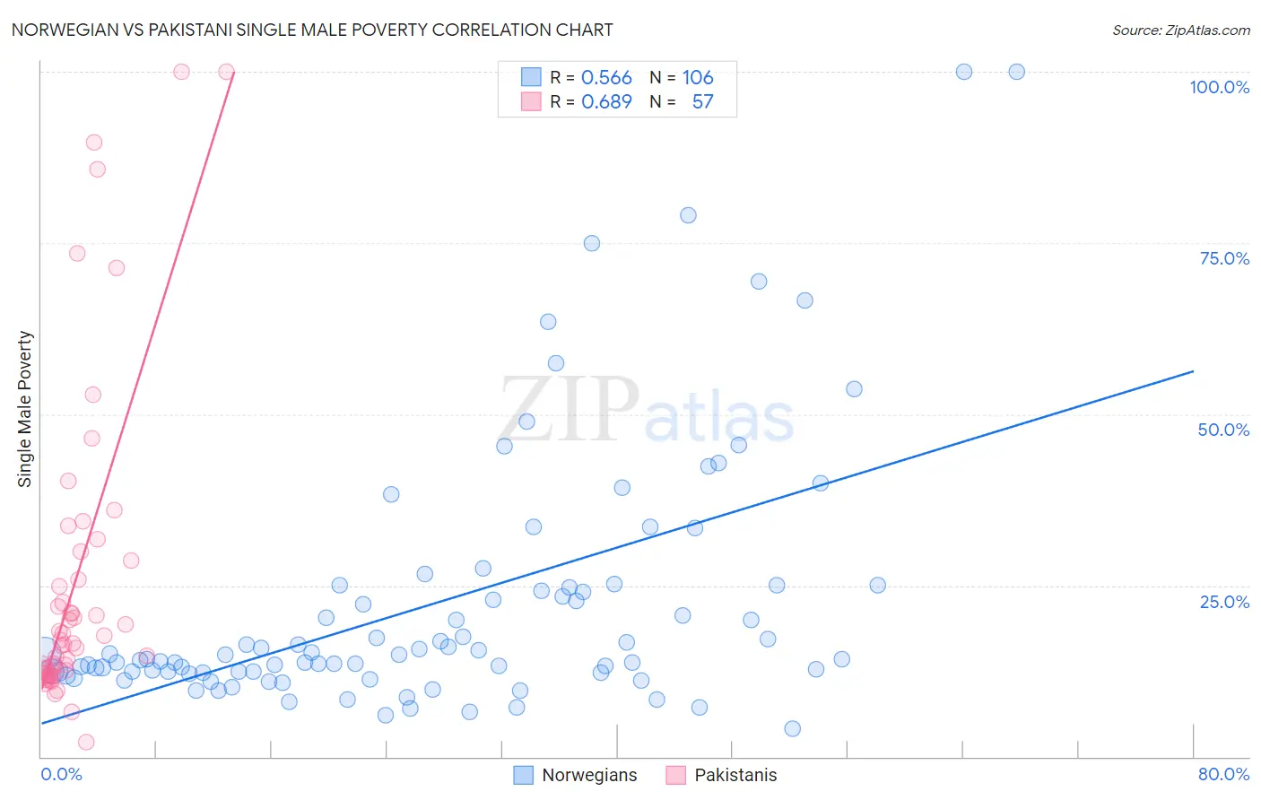 Norwegian vs Pakistani Single Male Poverty