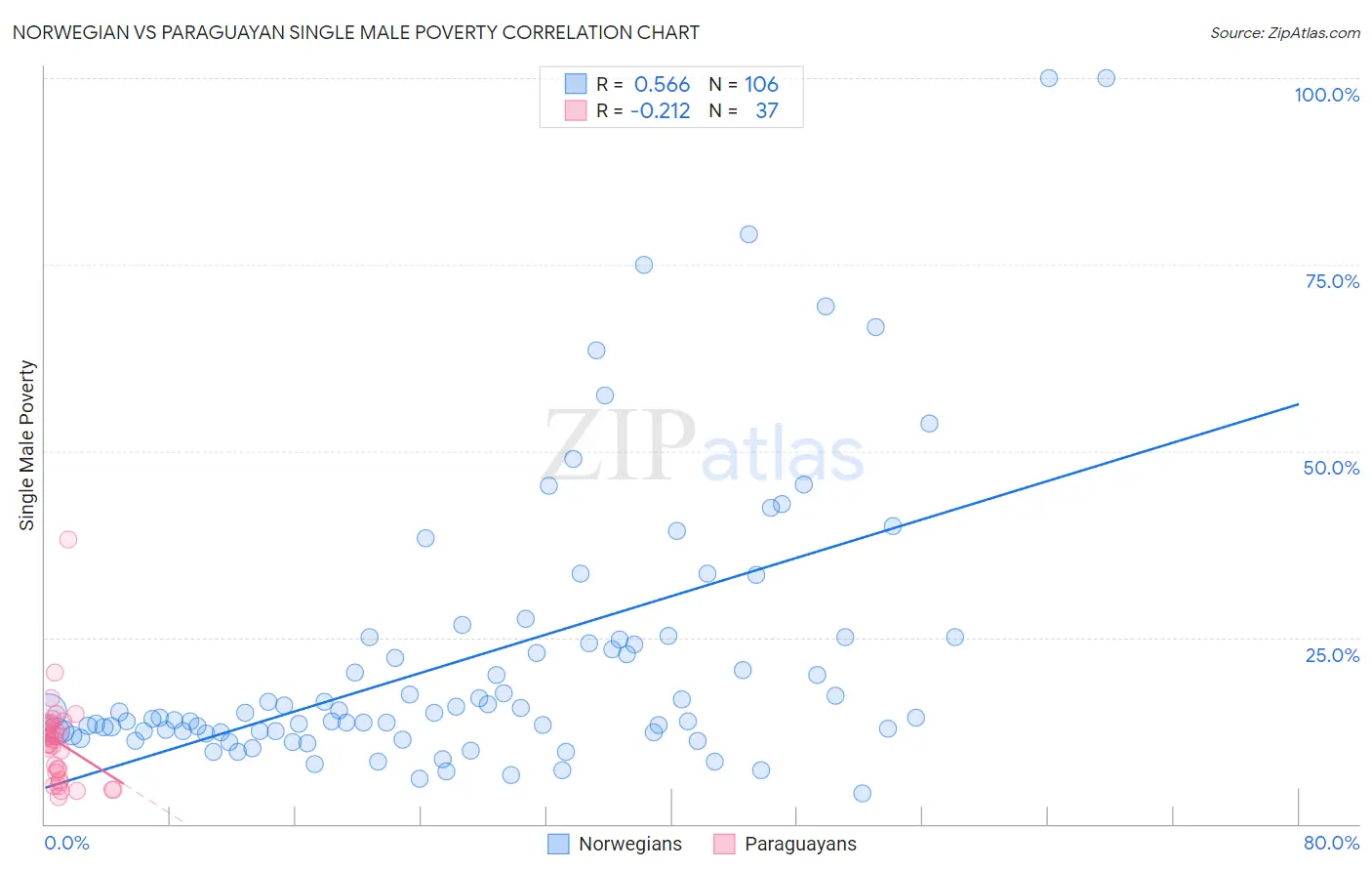 Norwegian vs Paraguayan Single Male Poverty