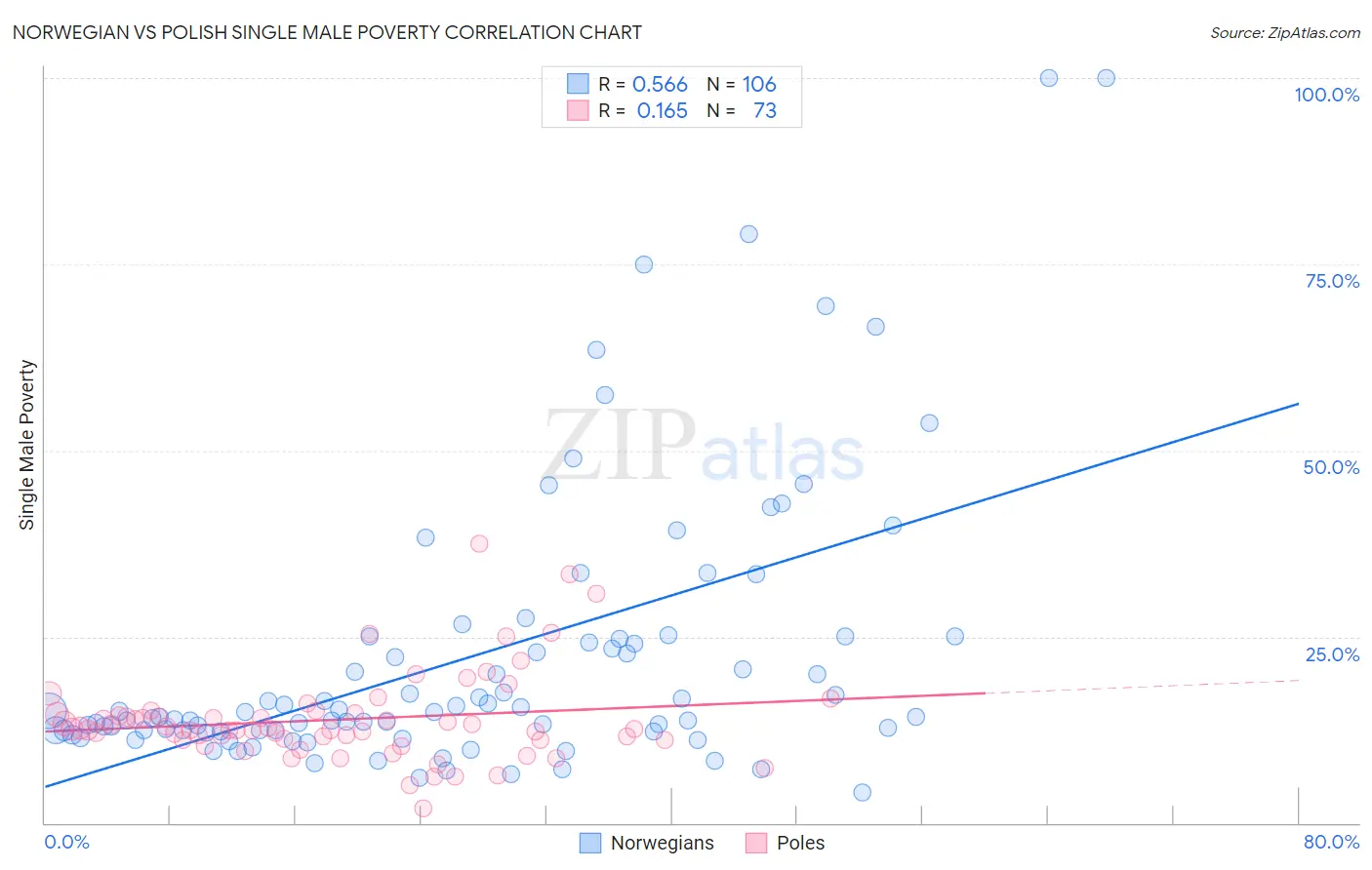 Norwegian vs Polish Single Male Poverty