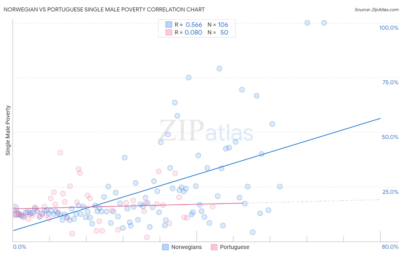 Norwegian vs Portuguese Single Male Poverty