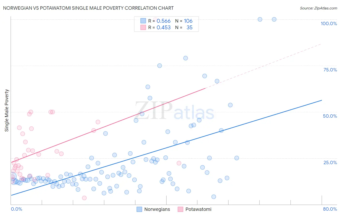 Norwegian vs Potawatomi Single Male Poverty