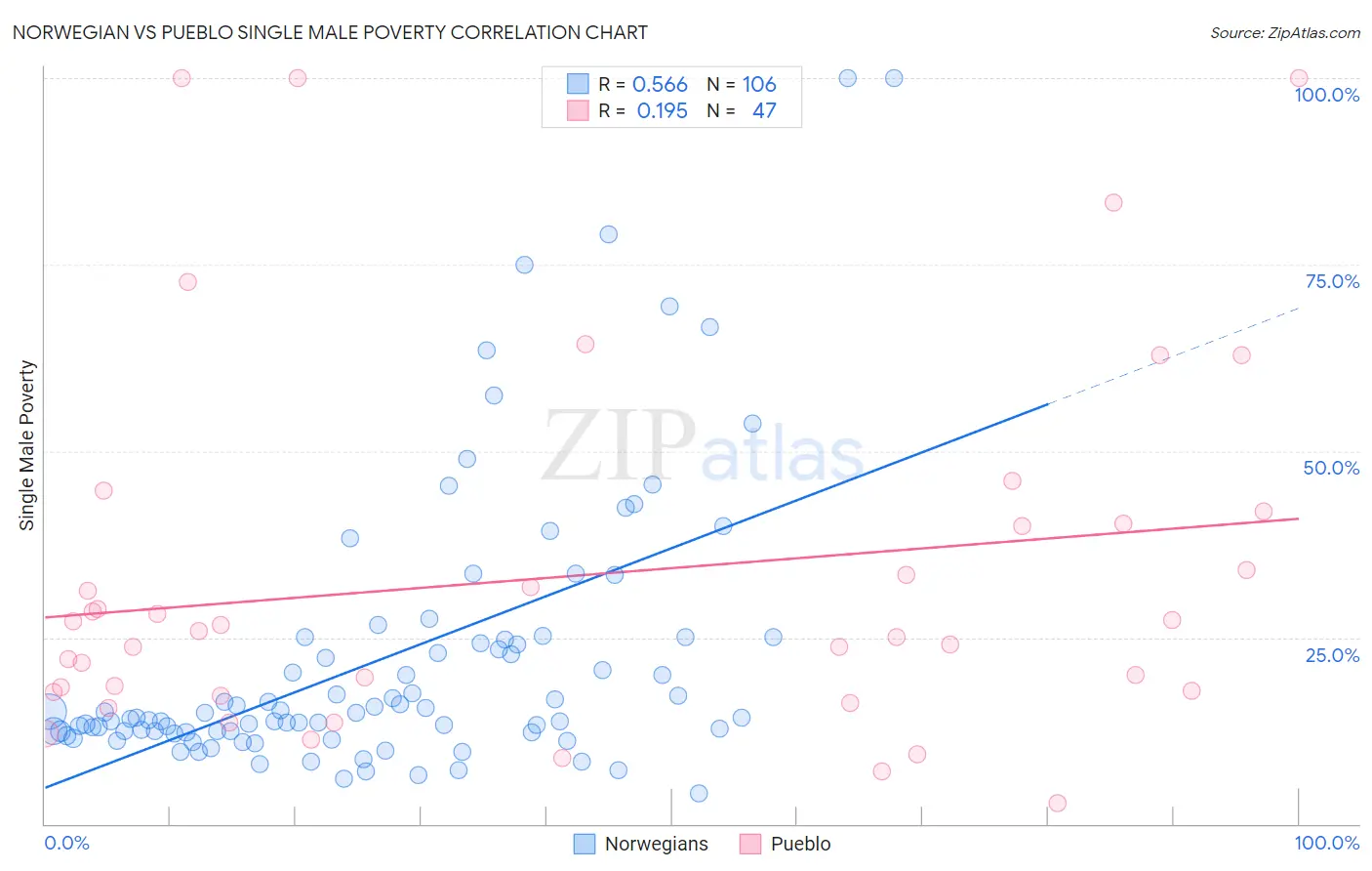 Norwegian vs Pueblo Single Male Poverty