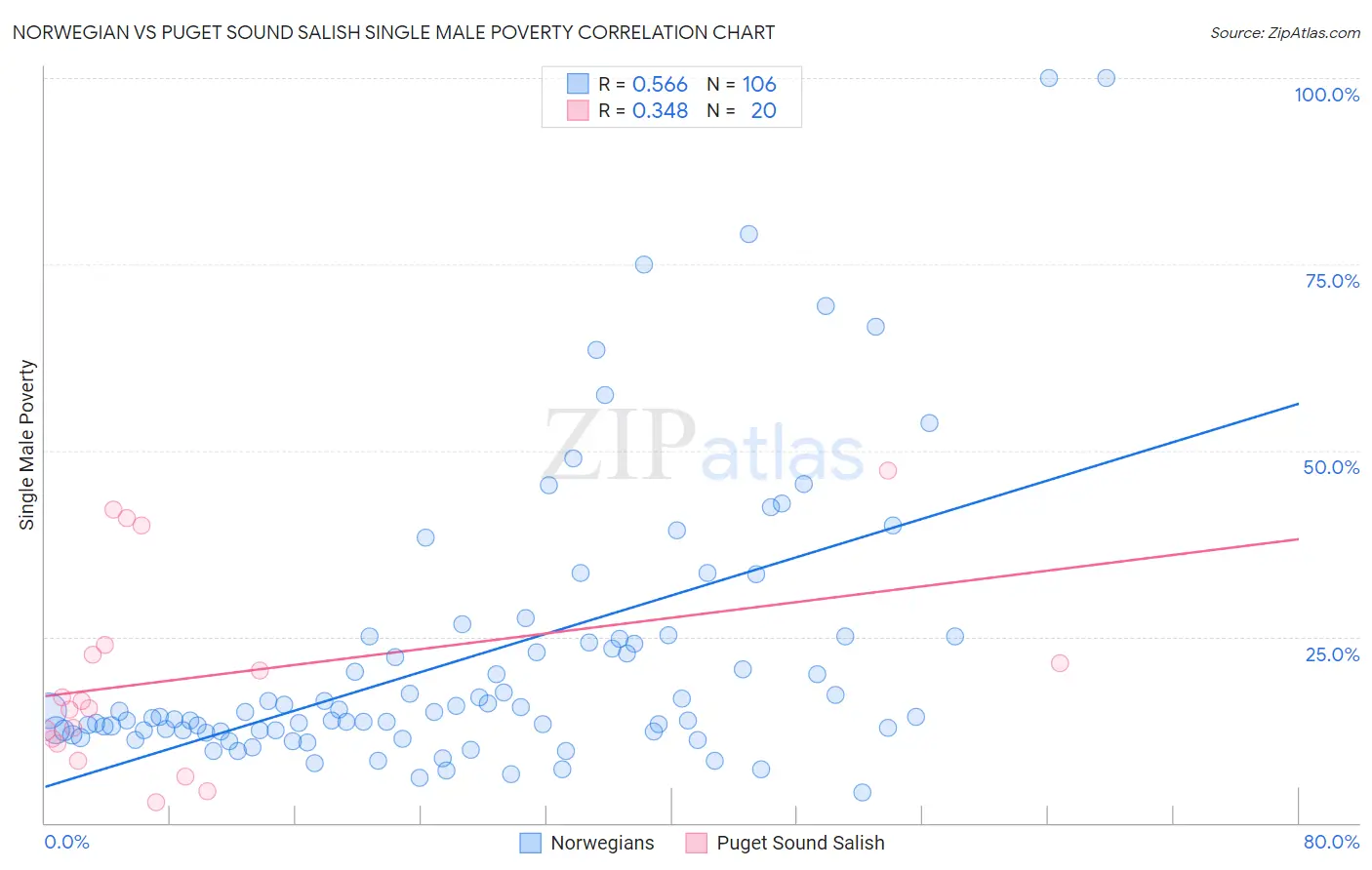 Norwegian vs Puget Sound Salish Single Male Poverty