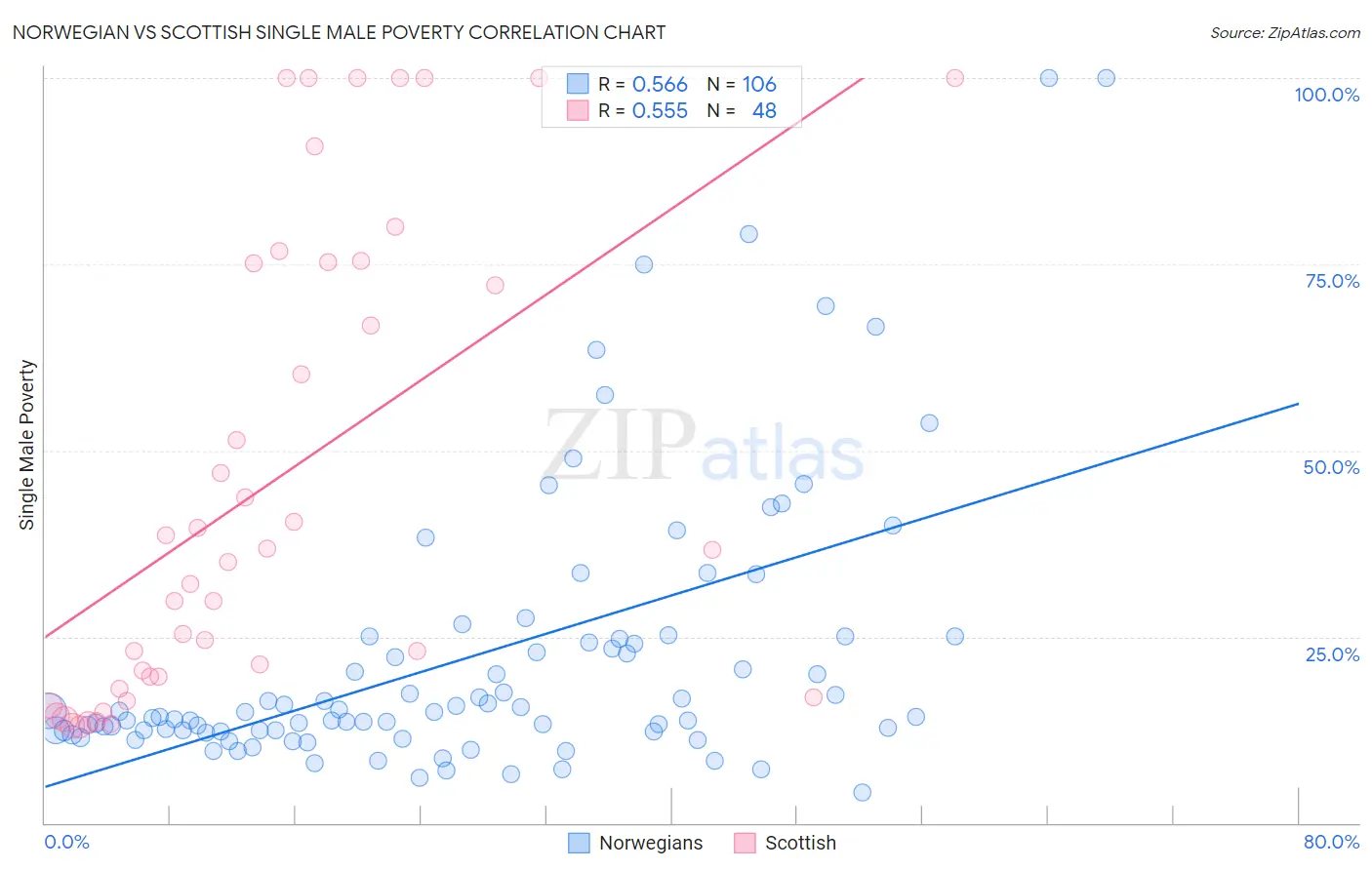 Norwegian vs Scottish Single Male Poverty