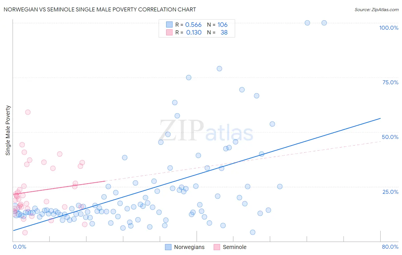 Norwegian vs Seminole Single Male Poverty