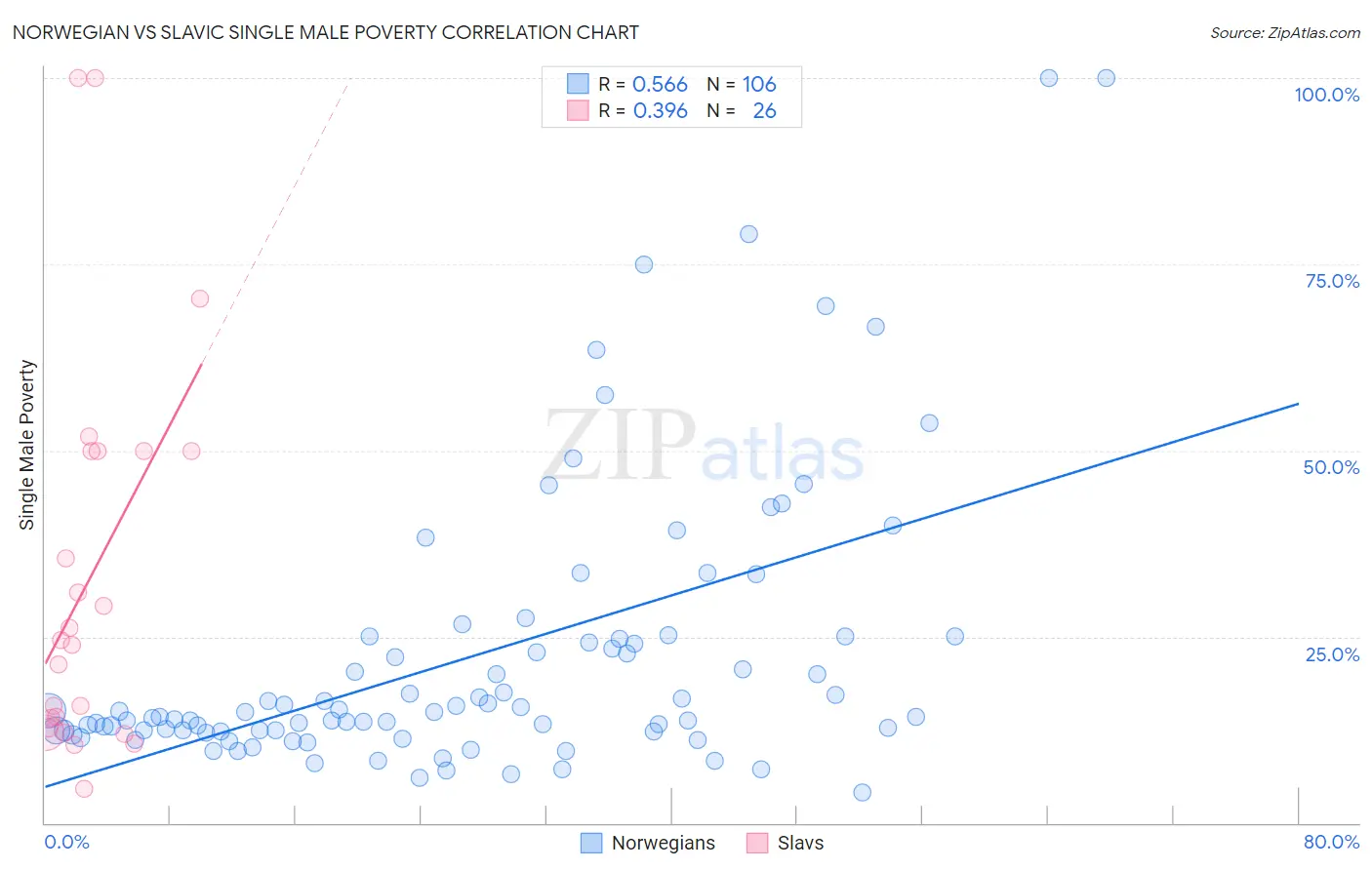 Norwegian vs Slavic Single Male Poverty