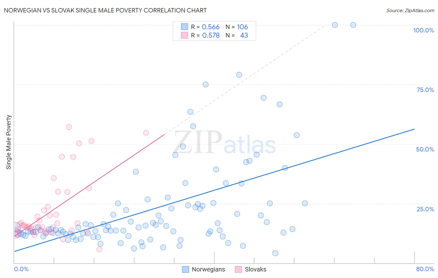 Norwegian vs Slovak Single Male Poverty