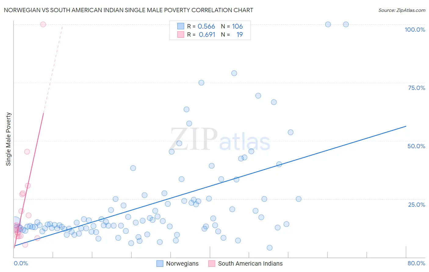 Norwegian vs South American Indian Single Male Poverty